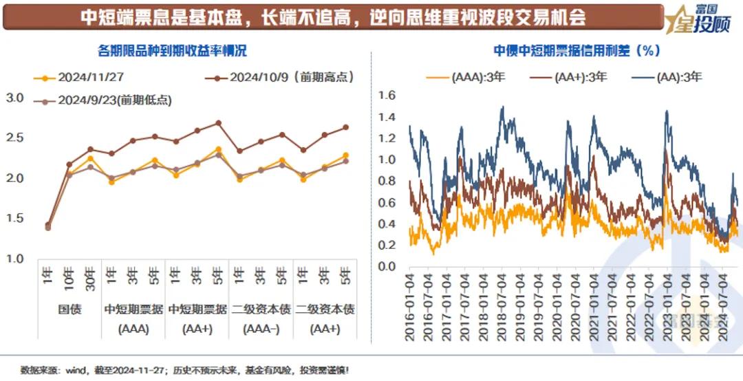 【星固收】年底是配置短债的好时机吗？（八）

中短端票息是基本盘，长端不追高，逆