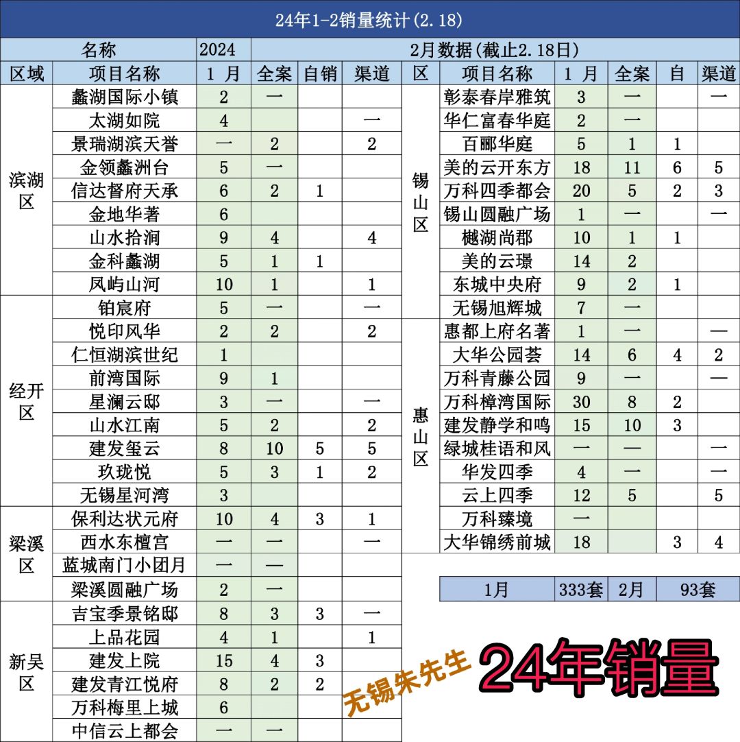 2024年无锡1-2月楼盘销量（参考）