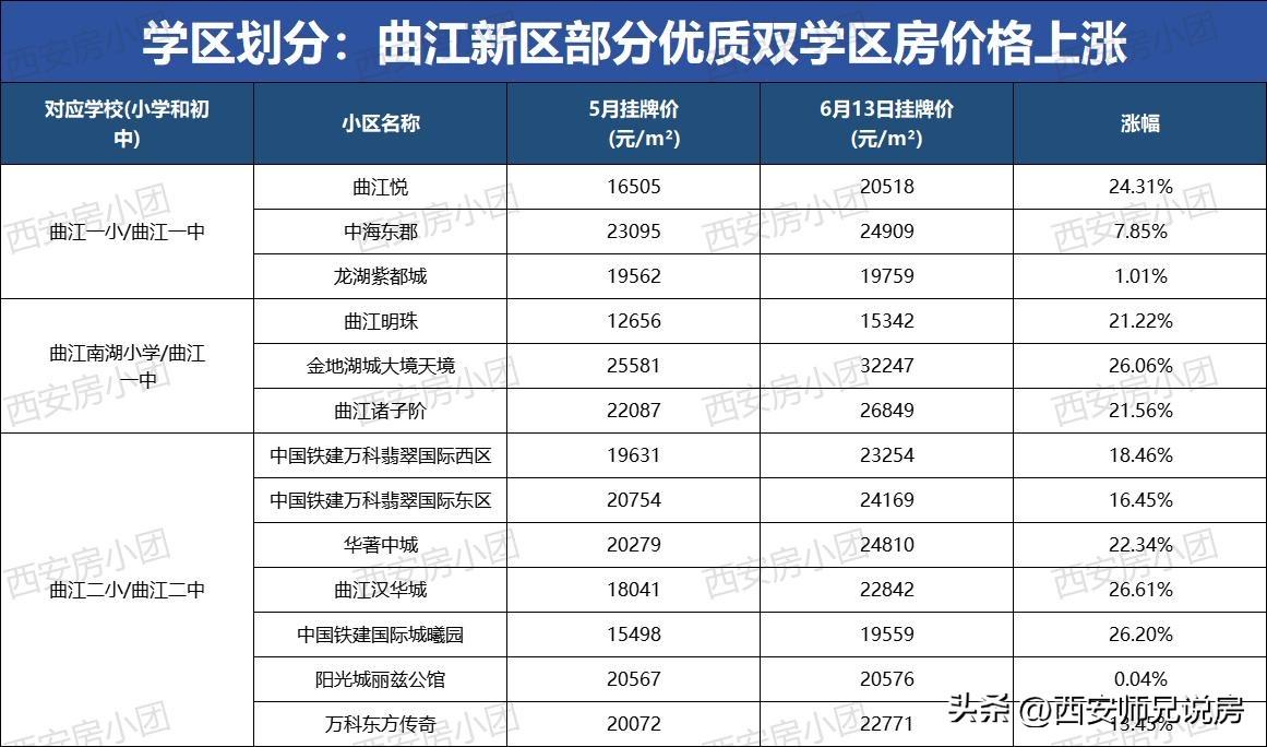 2025年西安学区划分后，部分区域书包房价格上涨，最高的一套房子竟然涨价88万西
