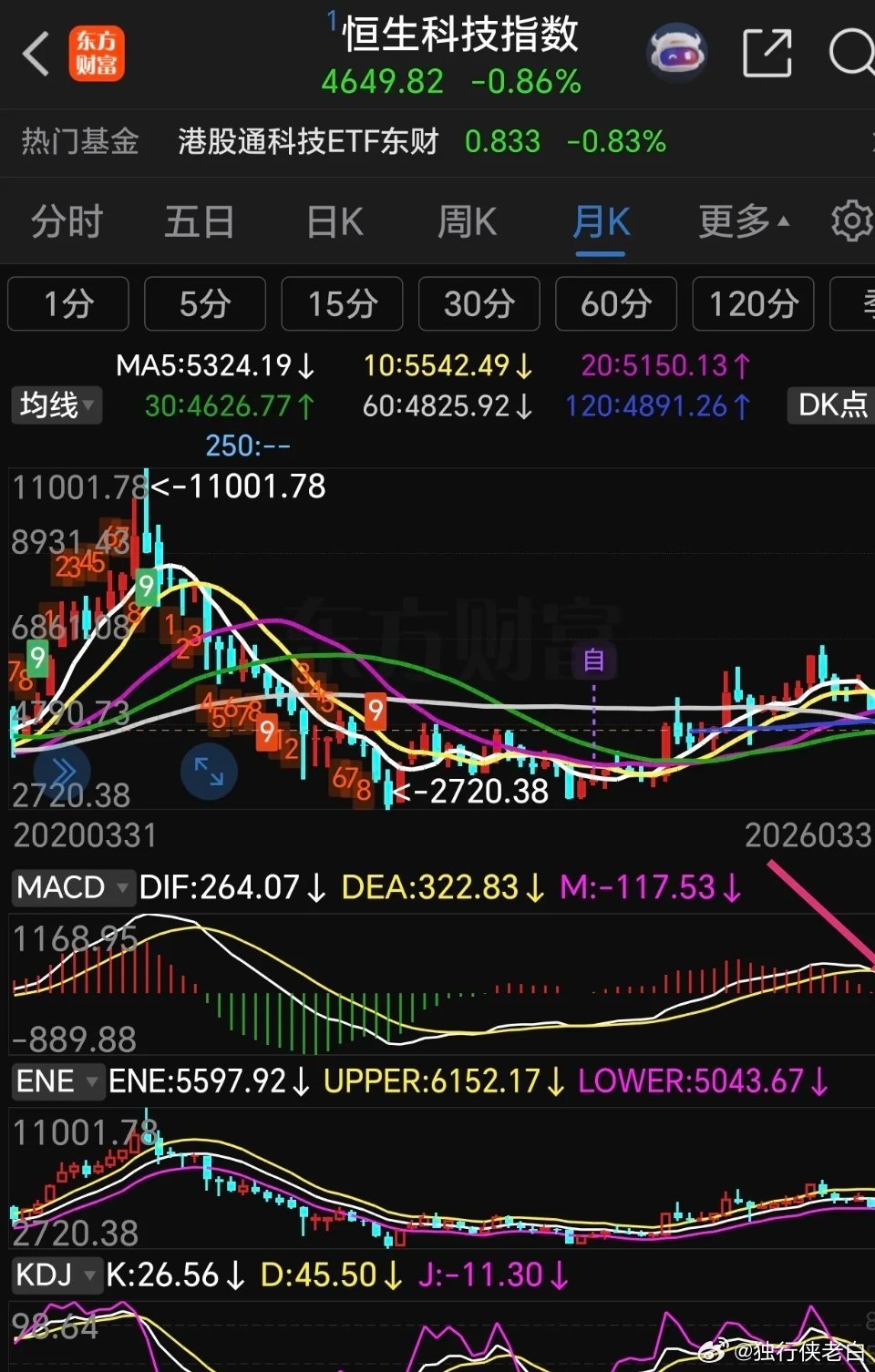 港股通创新药收盘下跌0.75，恒生科技指数下跌0.86恒生医疗保健指数下跌0.1