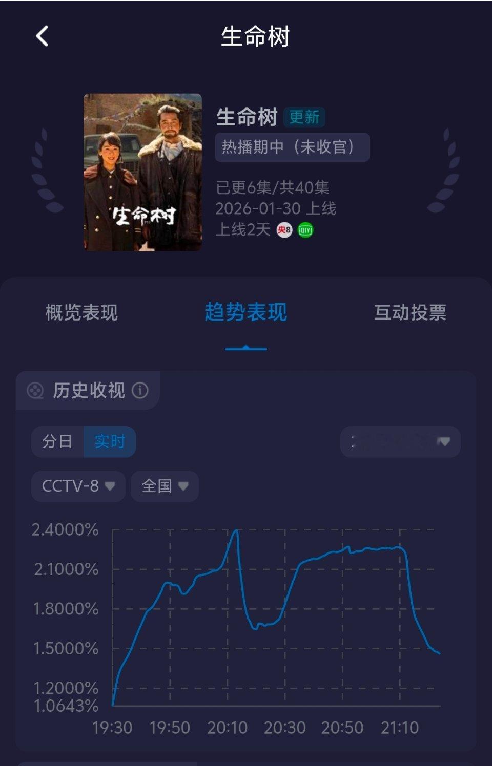 生命树收视率这是无脑黑吧？我去看了，收视率走势很正常啊，用一小节图替代整个走势图