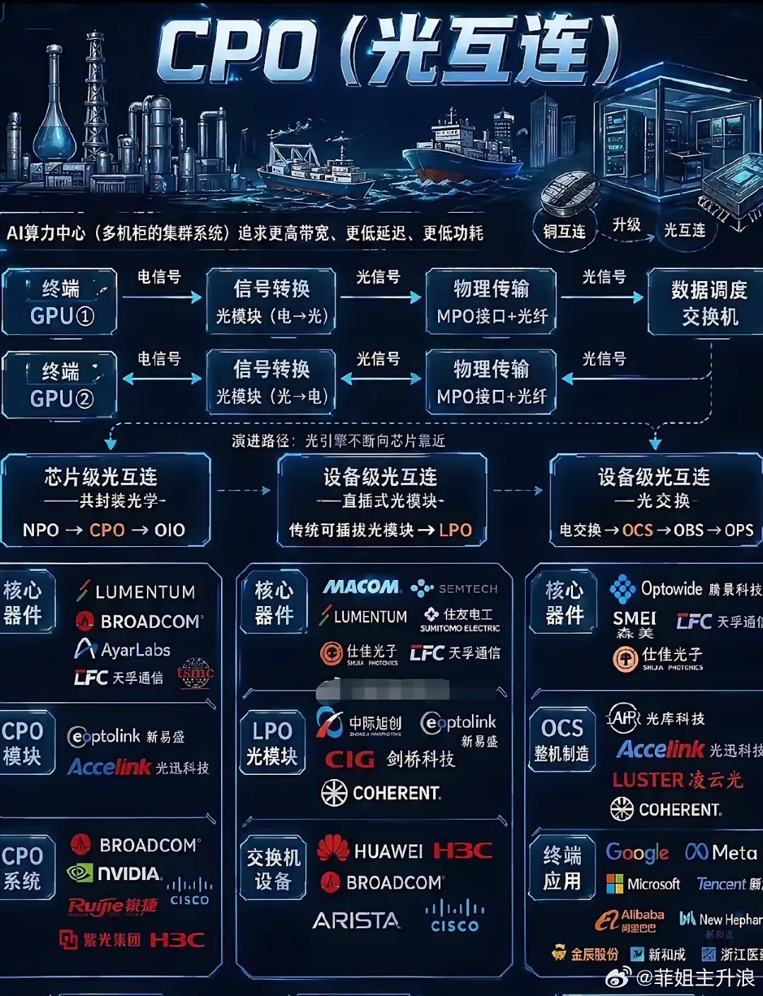 甲骨文砸500亿豪赌AI基建！全球算力订单爆发，产业链迎超级红利！甲骨文不只是卖