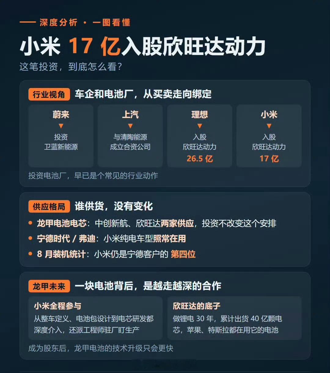 小米17亿元入股欣旺达动力重磅产业链投资落地！小米豪掷17亿元增资欣旺达动力，拿