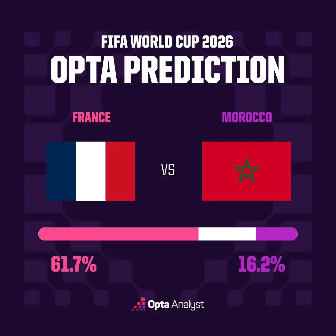 法国球迷俱乐部  北京时间7月10日4:00，世界杯1/4决赛，法国对阵。Opt