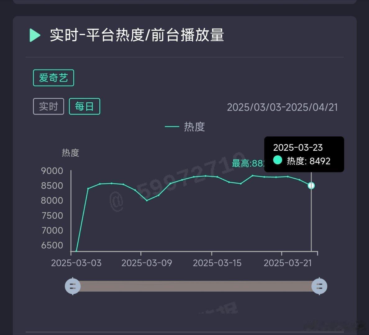 北上昨日热度8492，推测云合2250万上下。 ​​​