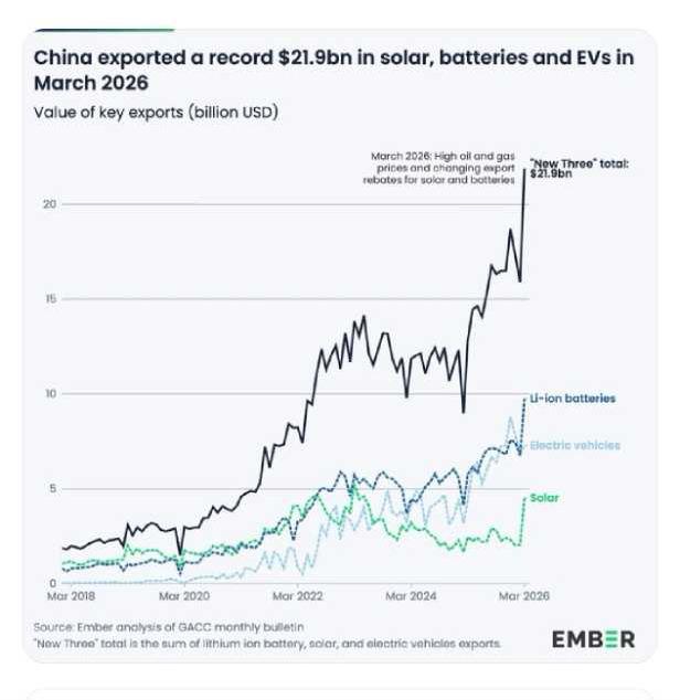 对于那些想知道中东化石燃料危机是否正在推动人们对清洁能源技术产生兴趣的人来说：