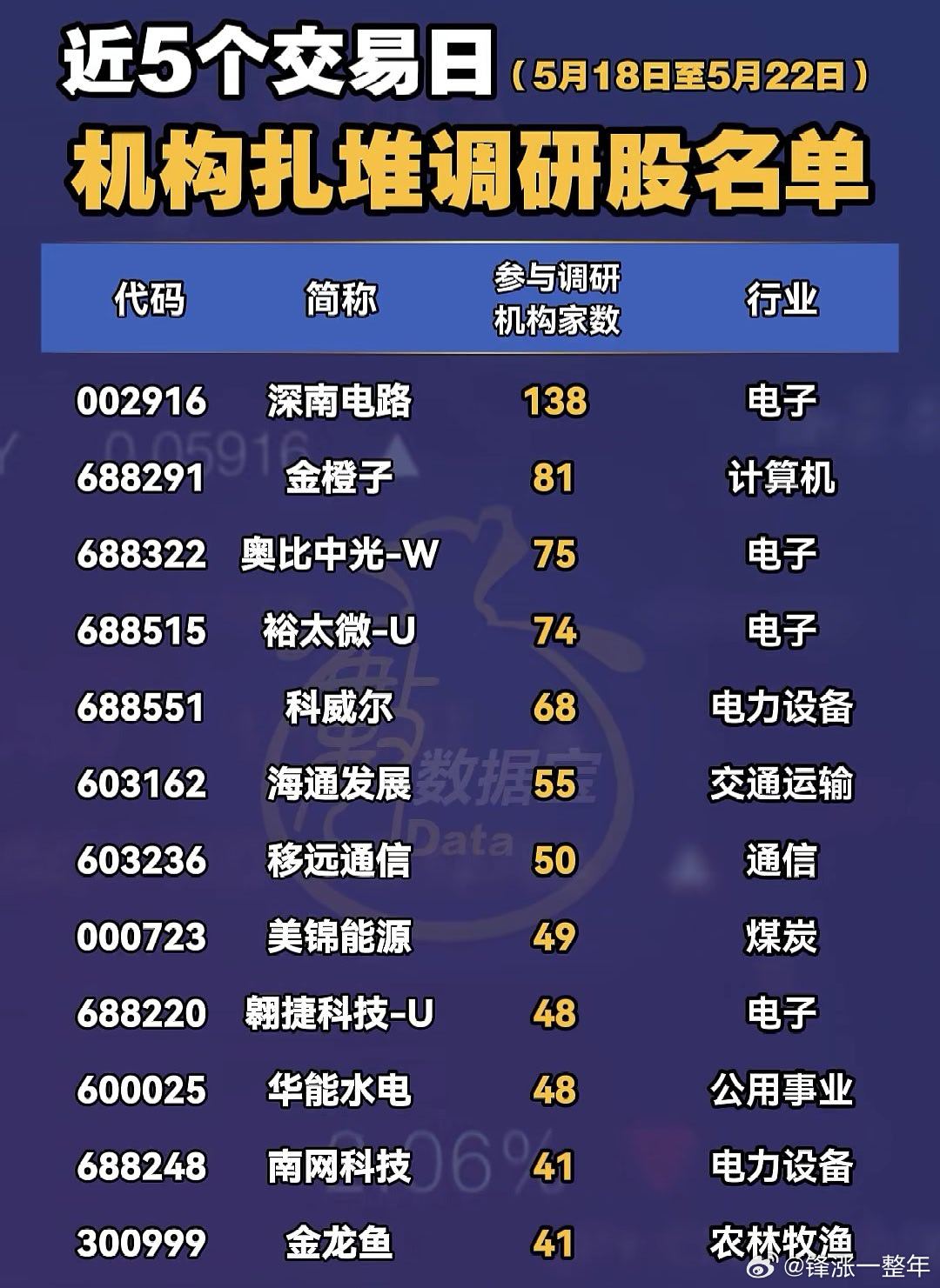 A股 近期，机构扎堆调研股名单 