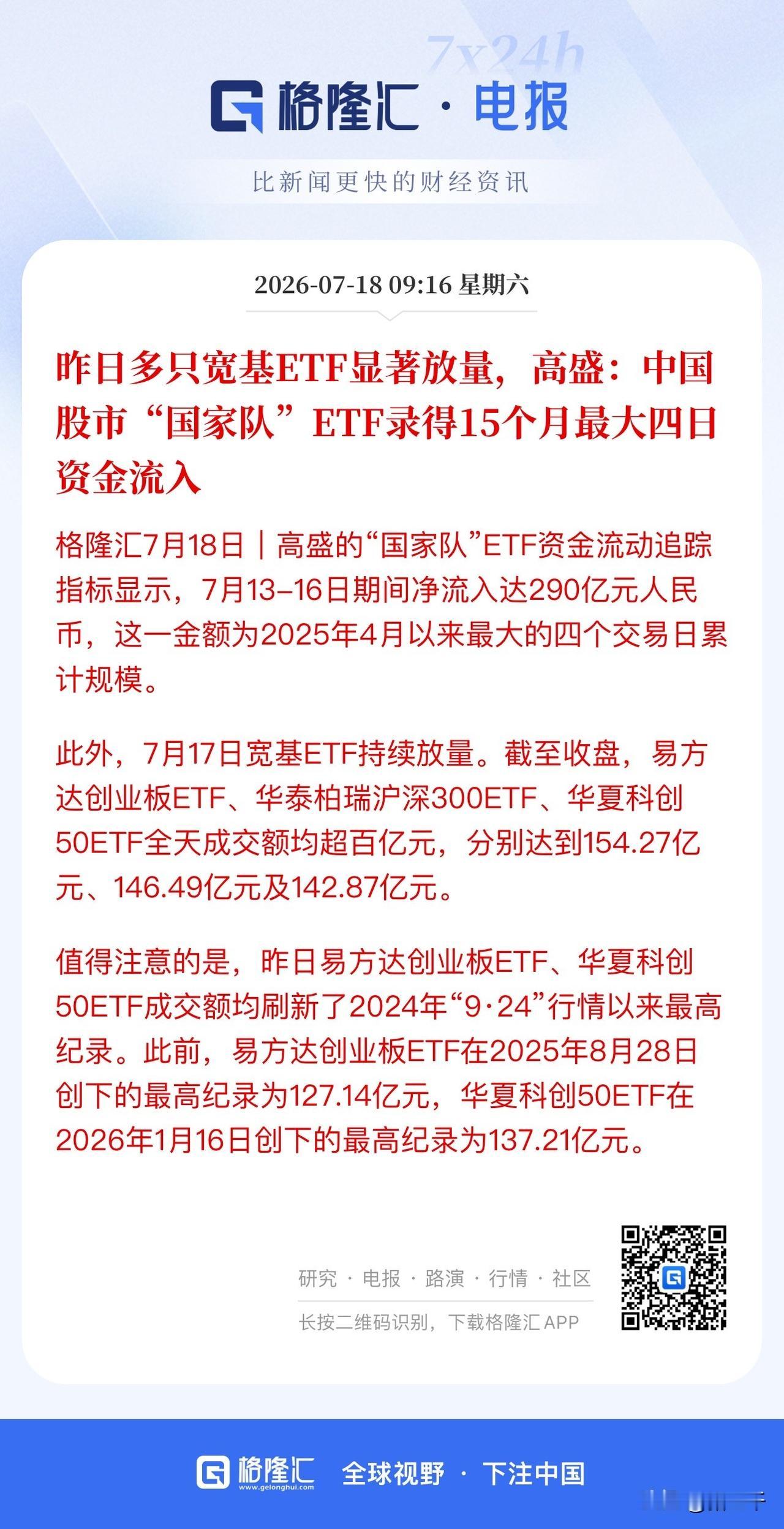 关键时刻国家队从容抄底，一切尽在掌握！
7.13-16四个交易日ETF流入290