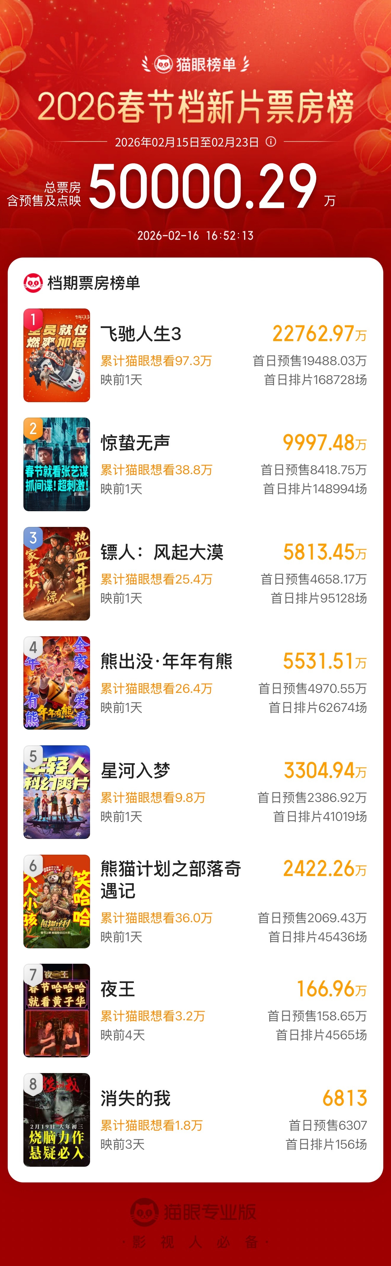 2026春节档新片预售总票房破5亿 据猫眼专业版数据，2026年春节档新片预售总