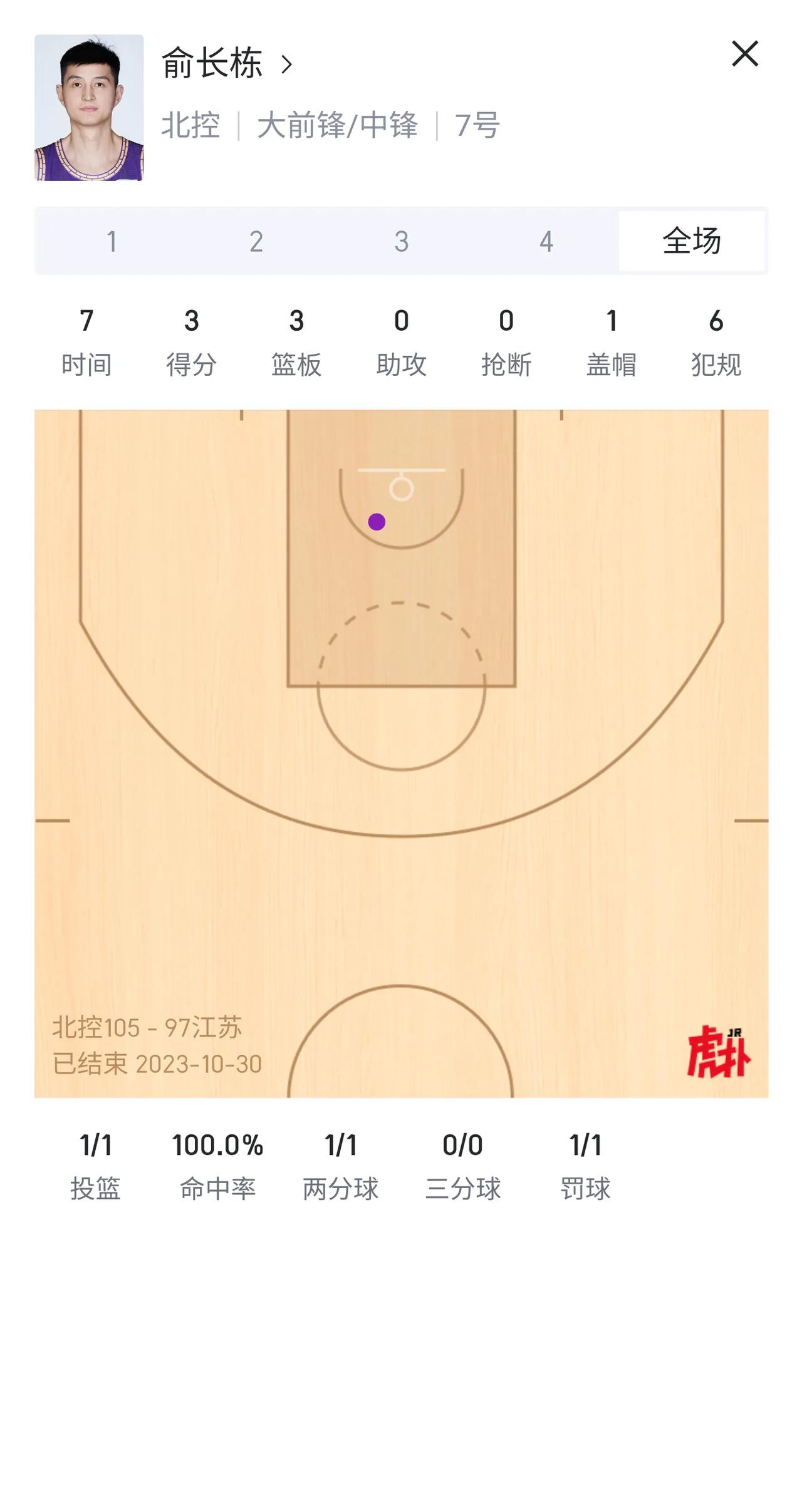 半场7分钟6个犯规，俞长栋这犯规速度太夸张了[捂脸]
这赛季的俞长栋有退化的趋势