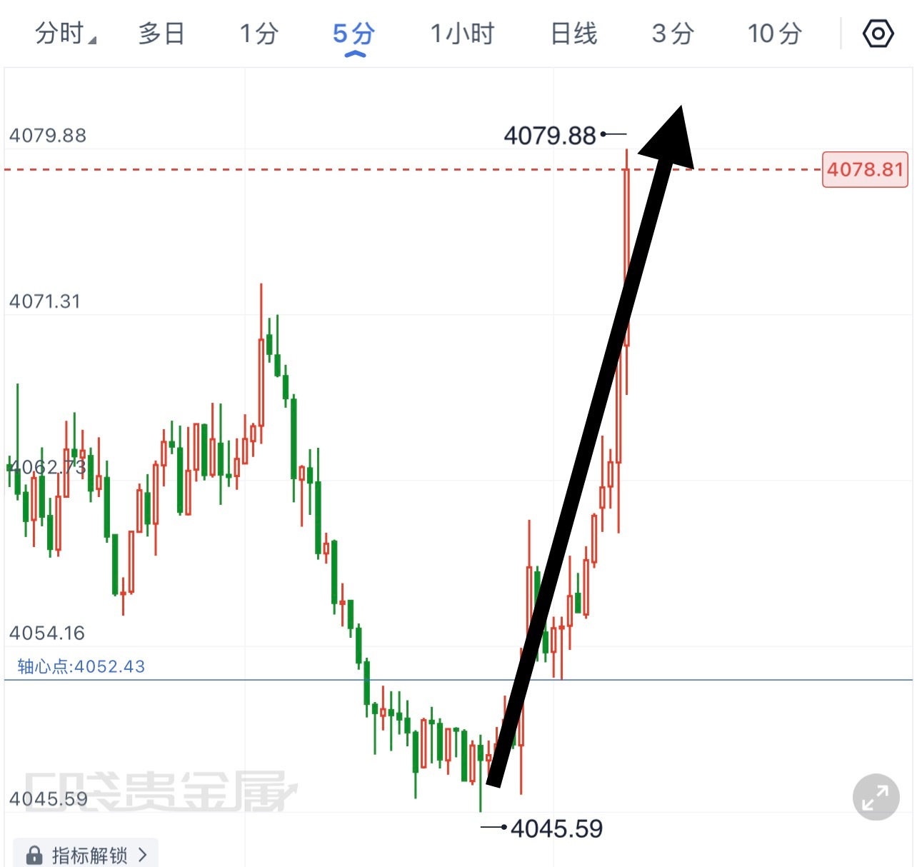 黄金  这波布局如何 