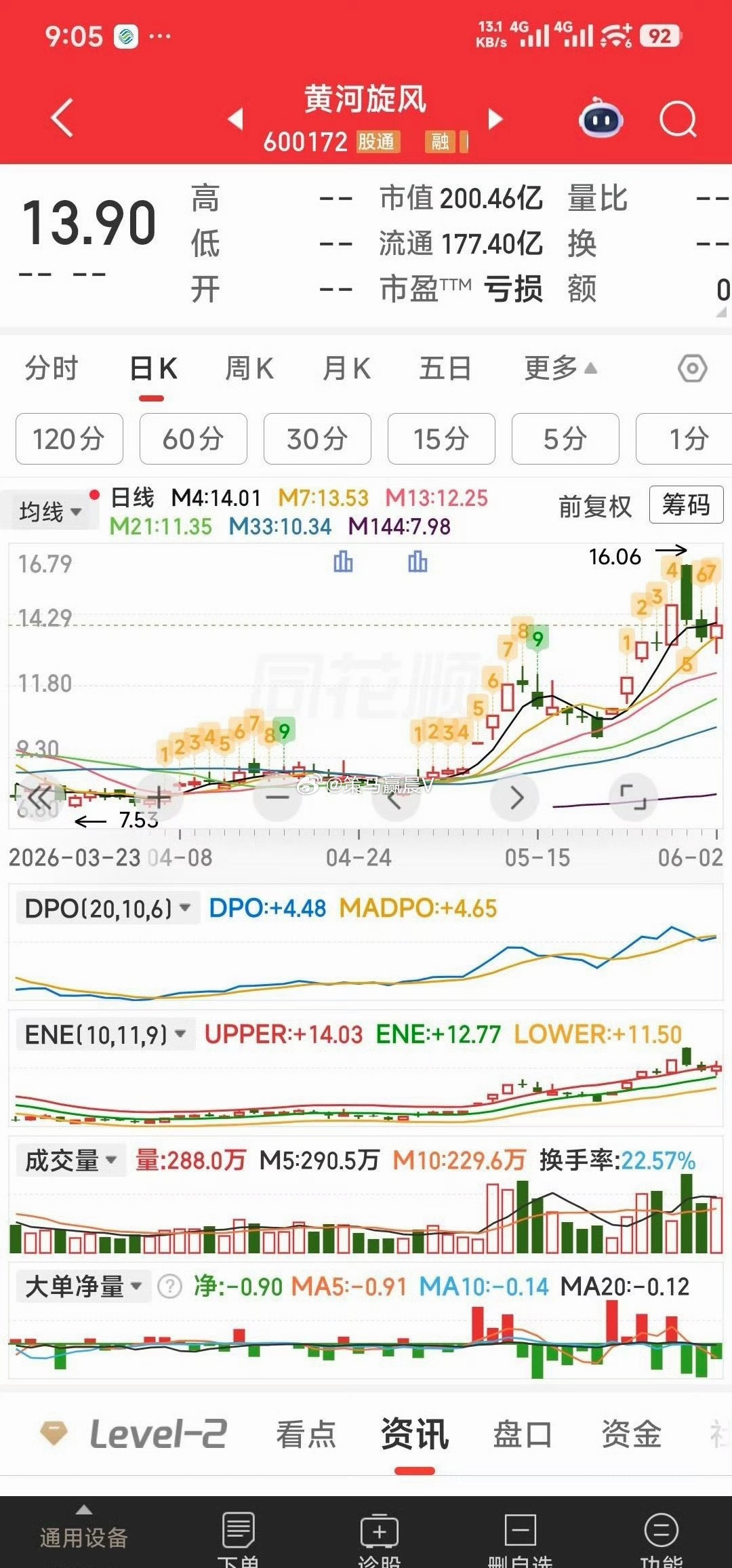 【今日接回二个老朋友】今日接回二个老朋友：黄河旋风，远东股份。一，黄河旋风：培育