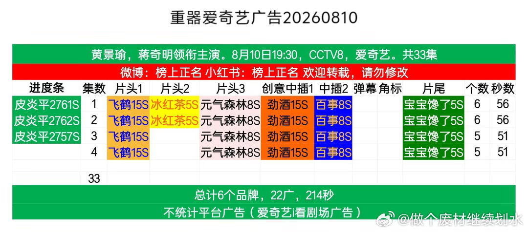 重器首集6个，首播4集22广重器 ｜黄景瑜 ｜蒋奇明 