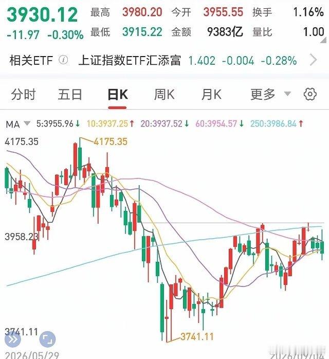 明天A股看涨，而且还要是大涨！周五本来就跌的莫名其妙的，所以明天若低开，可能就是