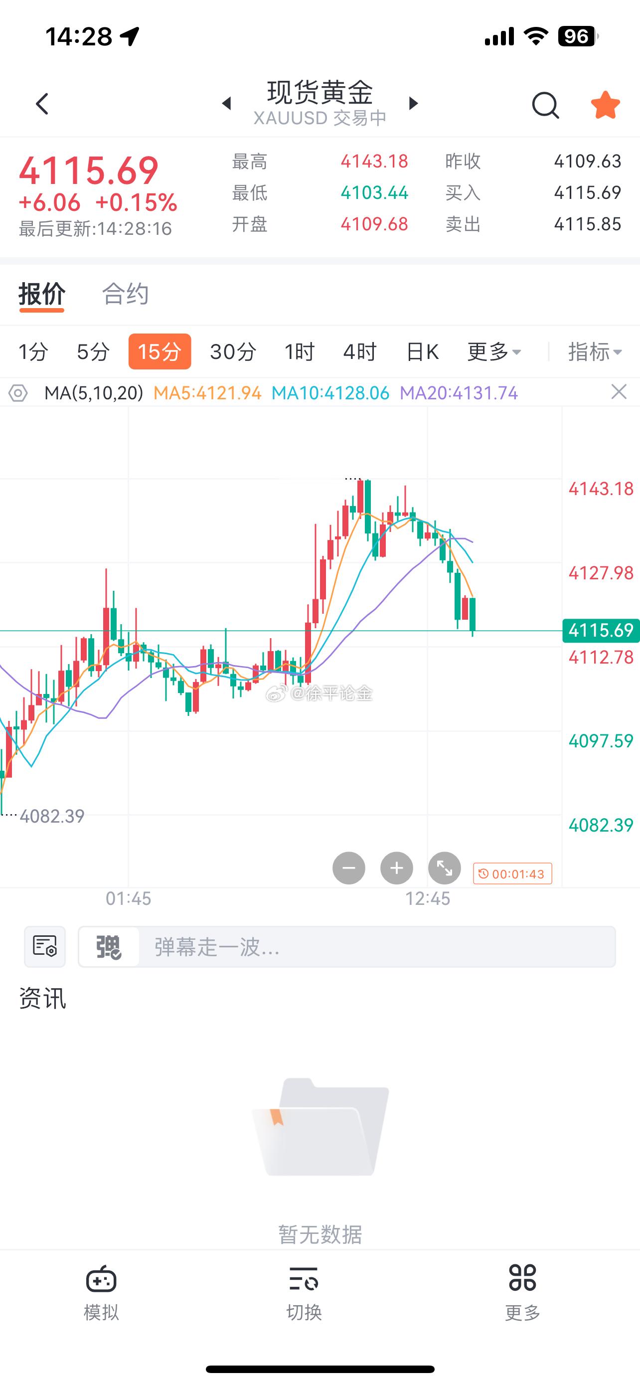 黄金4135空在4115止盈出局 ​​​