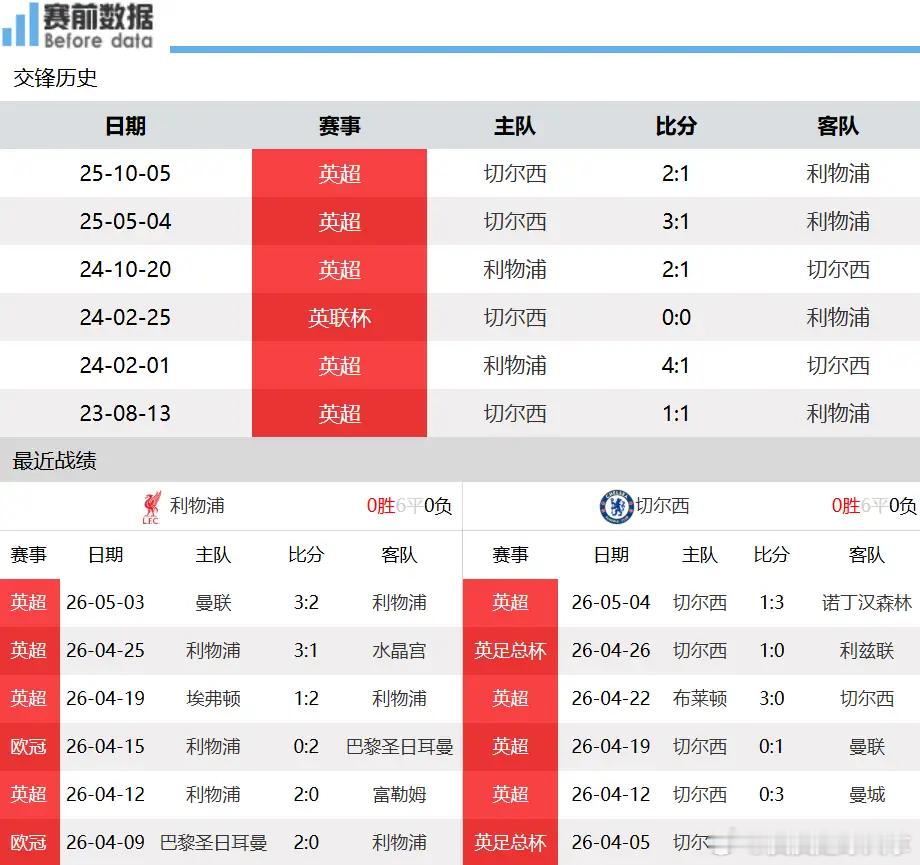 利物浦vs切尔西赛前前瞻：蓝军六连败进攻低迷 红军主场无惧挑战北京时间5月9日晚