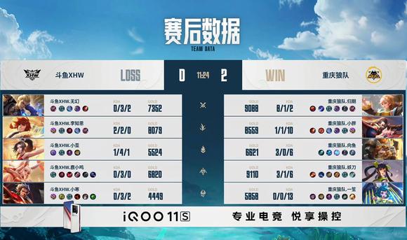 看一看这个数据：
归期比Fly更强、更有操作！
亮点：
1. 对抗路，归期比飞牛