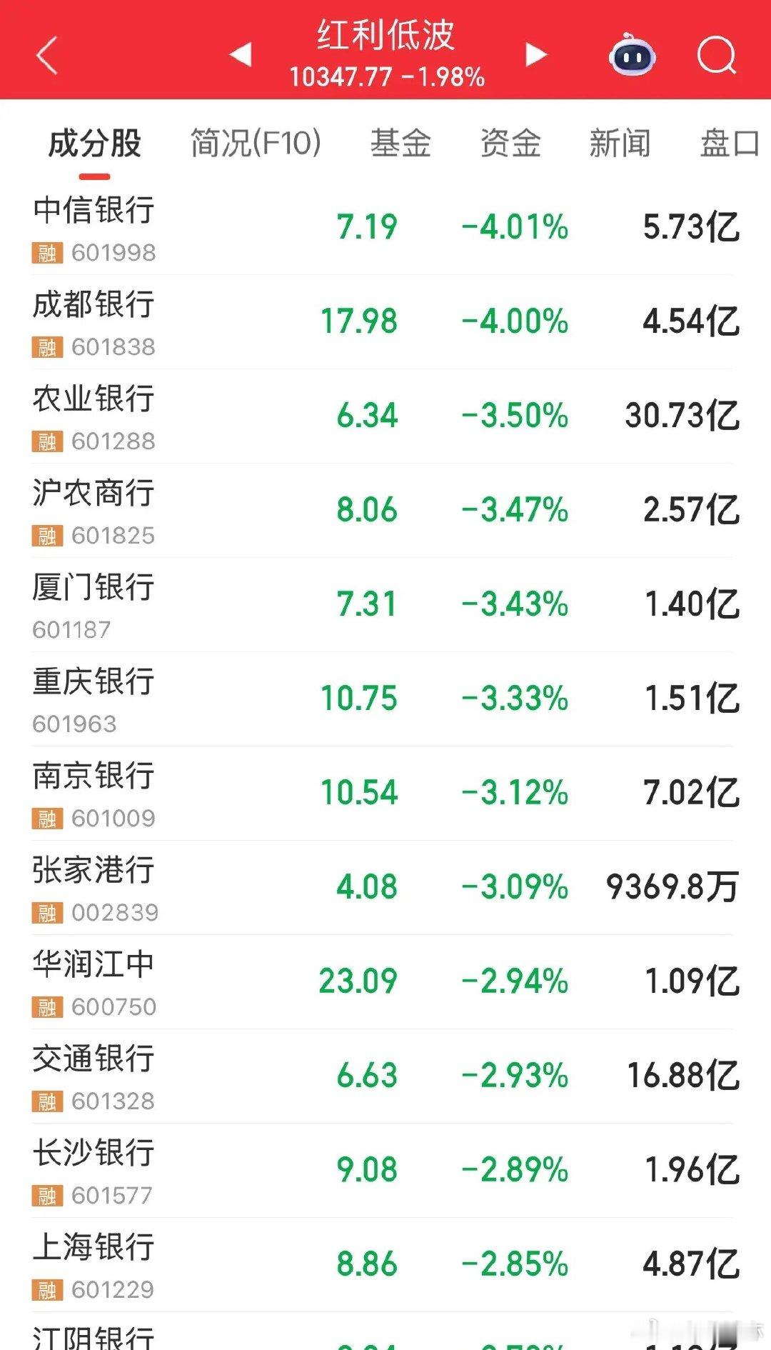 红利低波基金今天为何大跌2%？因为红利基金的成分股多是银行：本周末我就说了，所谓