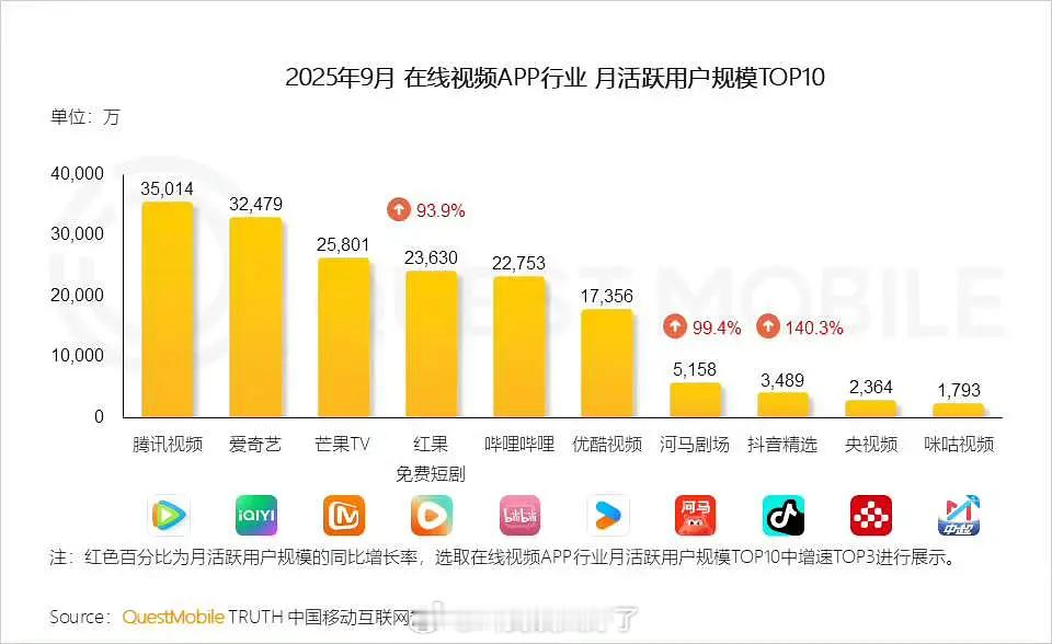 2025年9月在线视频app的月活TOP10，裤真的是在常见的视频app里面垫底