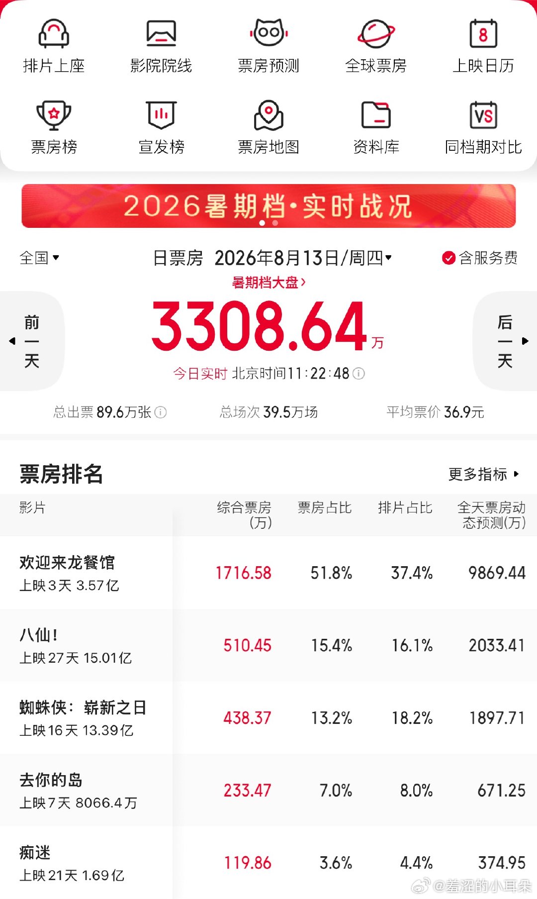 八仙的票房在这个暑假真的很坚挺，谁来都是一人之下 