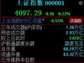 一度以为我看走眼了，开盘成交量大幅萎缩啊，截止目前萎缩了2400亿，没量的情况下
