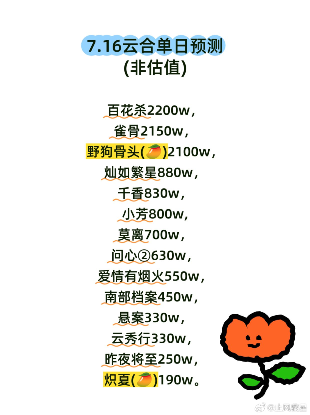 没啥好说的，都横盘了，等新剧上来吧。前三名一个小梯队，后面都只剩下一堆单日云合几