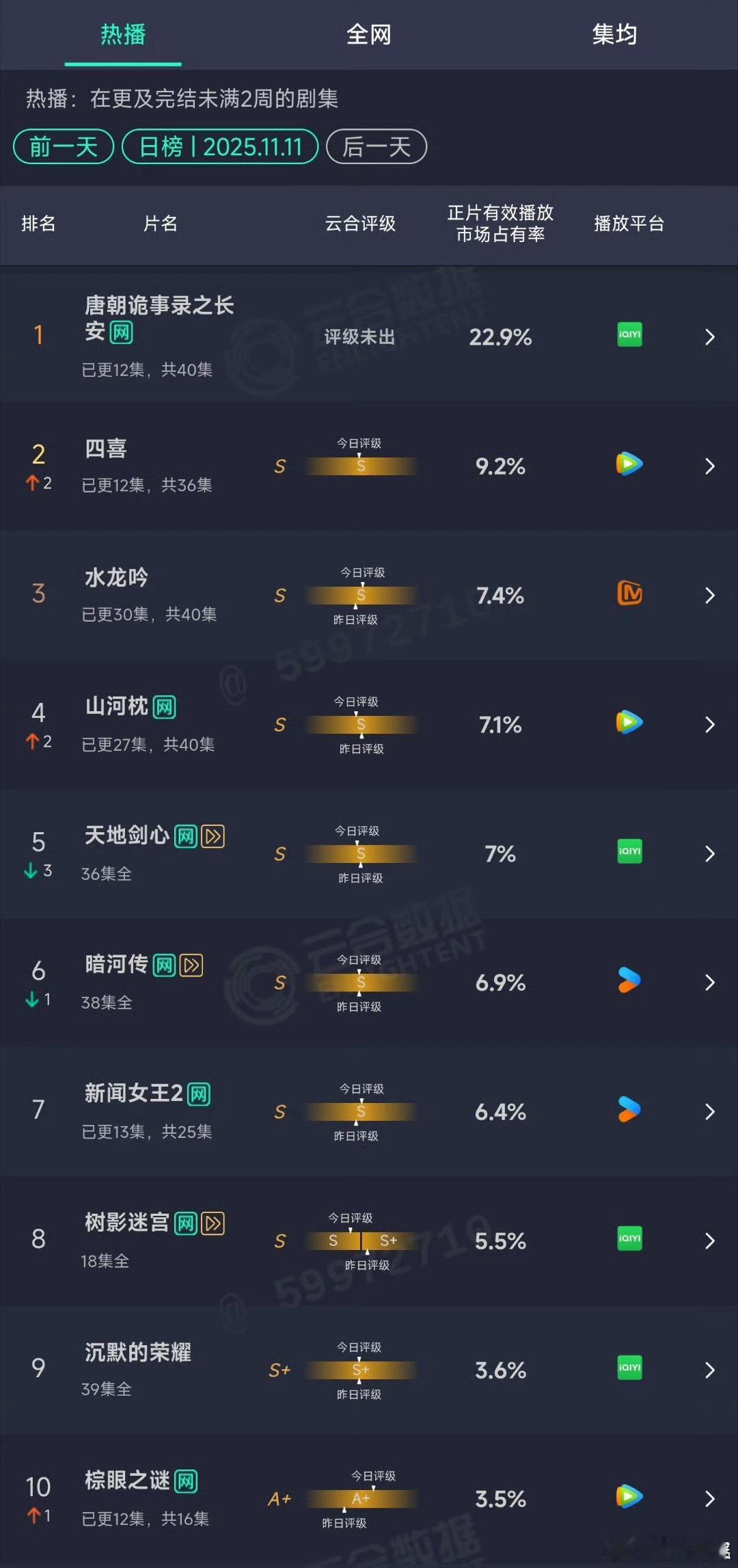 唐朝诡事录3云合持续登顶，不错，