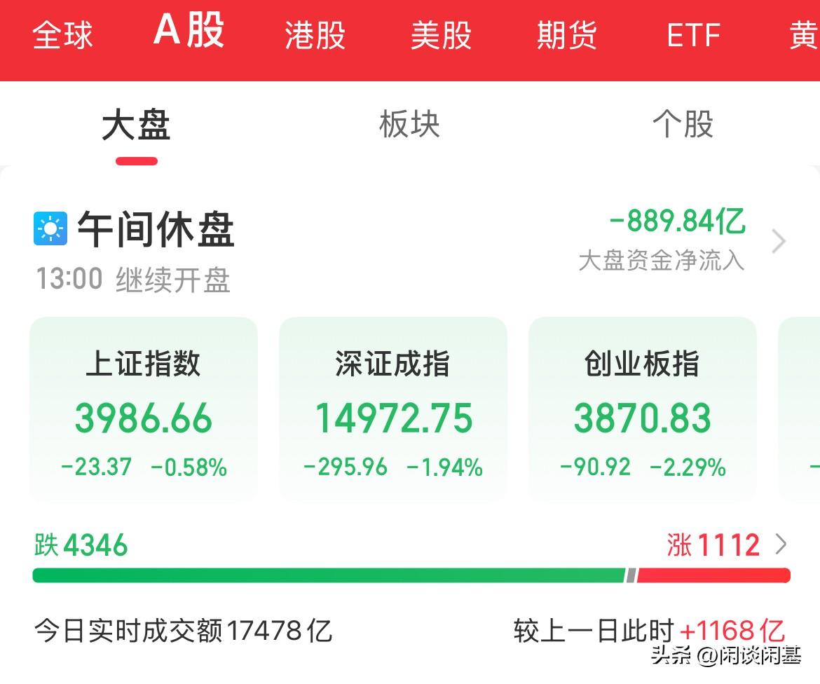 内资疯狂卖出889亿，指数全线下挫，创业板跌幅超2%，昨天赚的够今天亏不，CPO