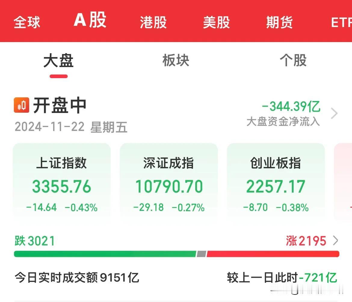 三大指数缩量回调，调整级别加大，不要一跌就是熊市，趋势没变，良性回撤，对后期继续