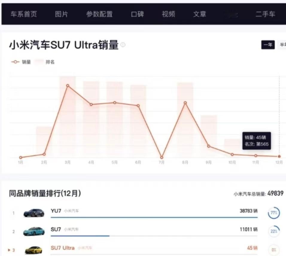 小米SU7Ultra月销量跌至45辆从月卖3000多辆跌到45辆，小米SU7 U