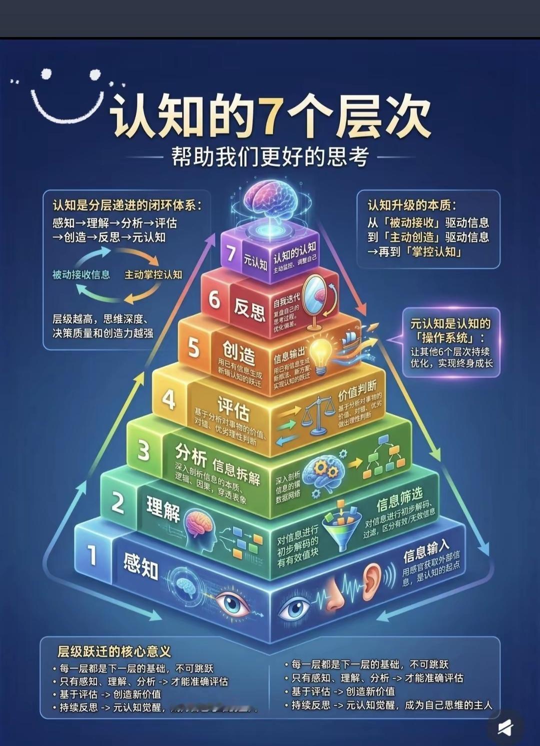人类七大认知之首，为什么是元认知？
   元认知位列七层认知顶端，心理学研究证实
