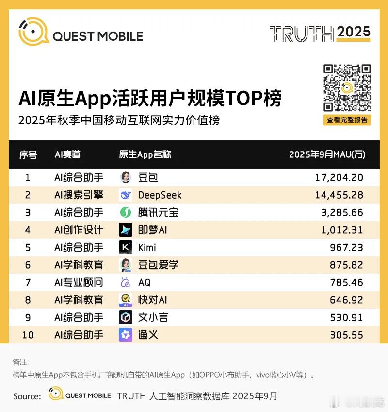 根据QuestMobile 2025年秋季中国移动互联网实力价值榜，AI原生Ap