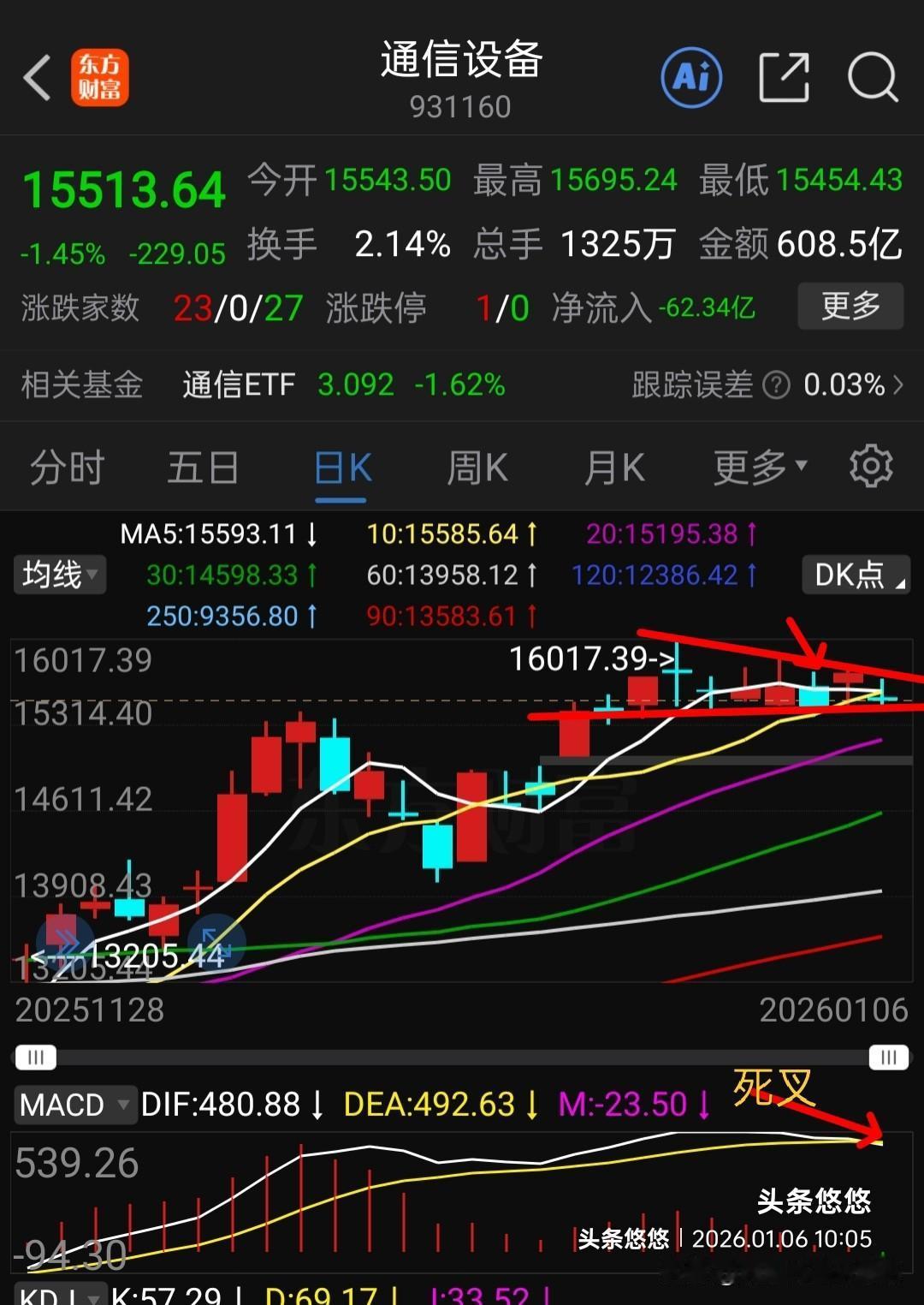 通信设备有走弱迹象，通信设备由于去年涨幅过大，近期表现比较弱，现在主力资金都去低