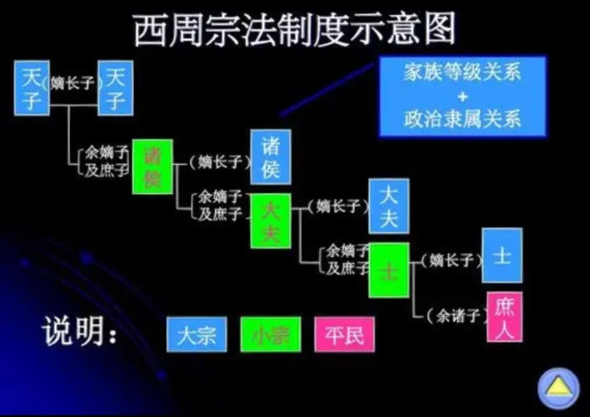 西周宗法制特点和影响
