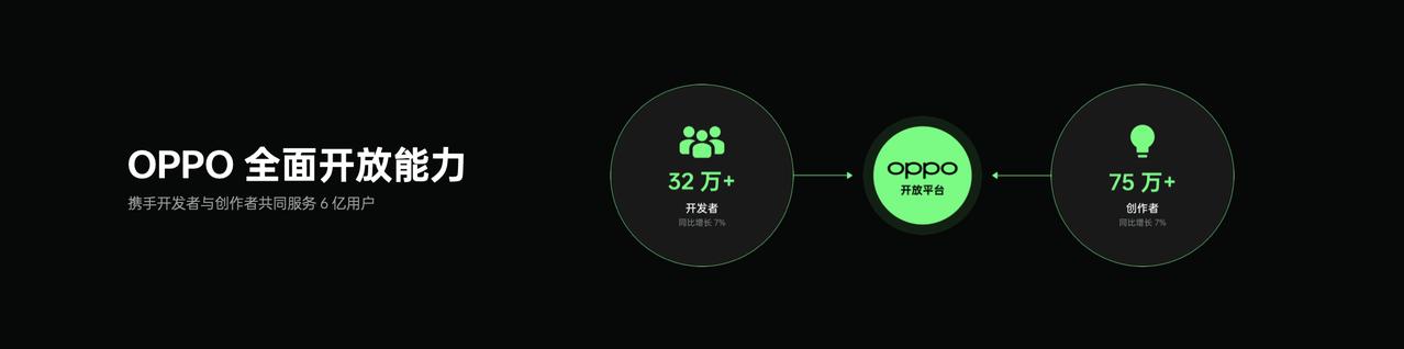 #OPPO开发者大会#OPPO持续推动软硬服一体化，携手超32万开发者、超75万