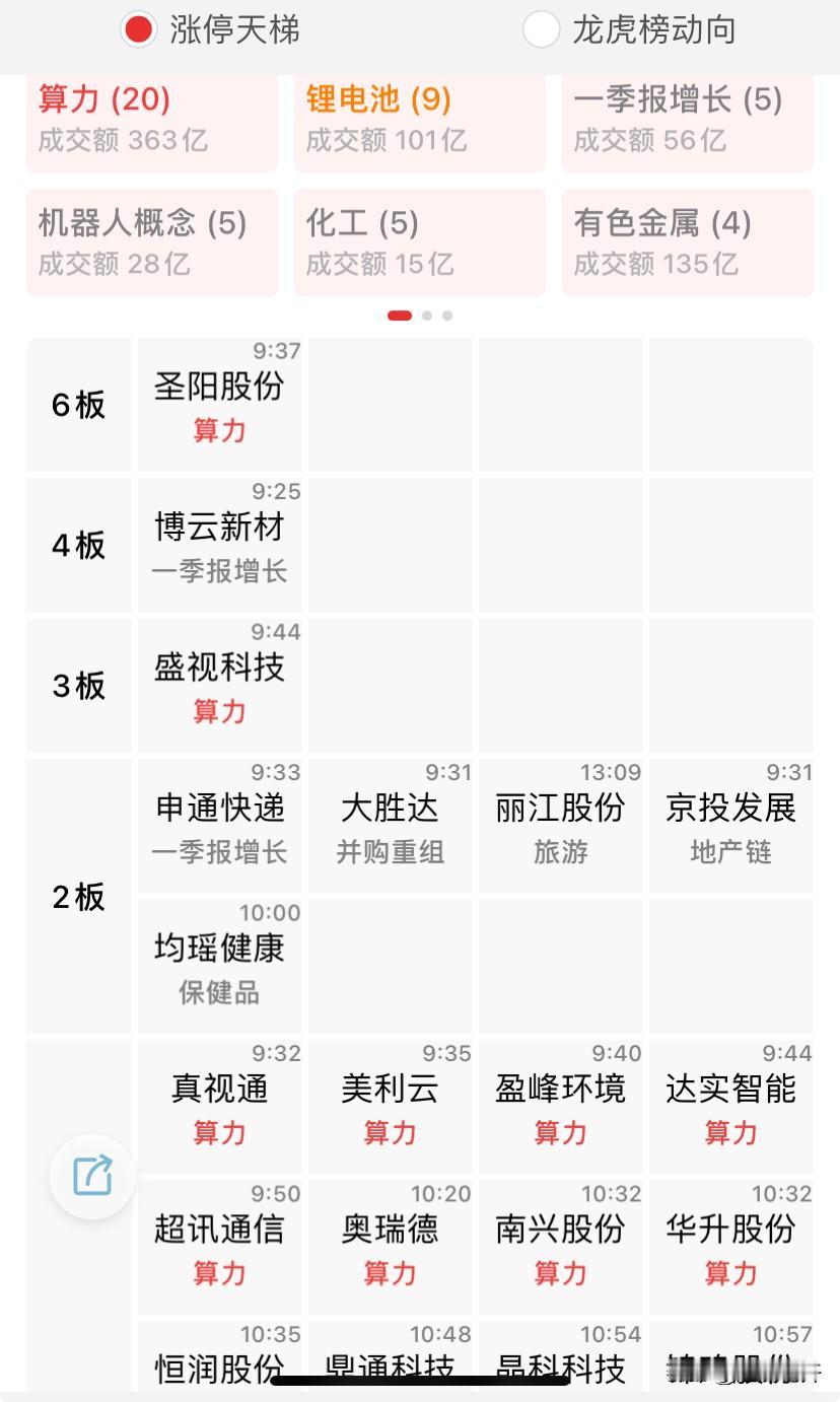 指数方面，站上4045了，这是个关键点位，还是希望指数能走个主升。今天响应的就是