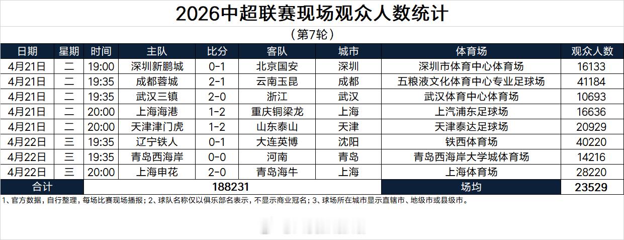 2026中超联赛现场观众人数统计（第7轮） 