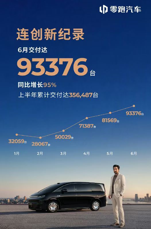 当你觉得没人能打败华为智驾，没人能打败小米营销时，零跑直接把你打醒了6月份干了9