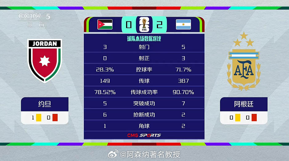 约旦半场0比2阿根廷世界杯 阿根廷把比赛变成了半场攻防演练 大V观赛团
