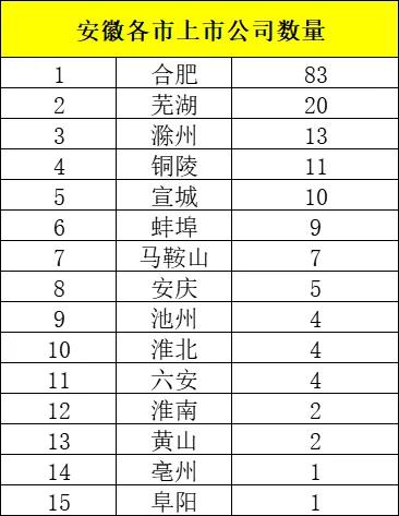 安徽各市上市公司数量排名
我不是惊讶合肥有83家
而是，惊讶，阜阳和亳州
这样的