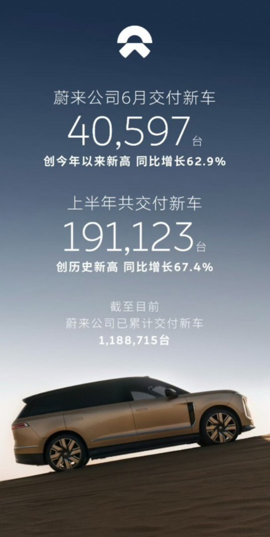 蔚来上半年销量同比增长67.4%随着ES8大五座版、乐道新车型及萤火虫持续放量，