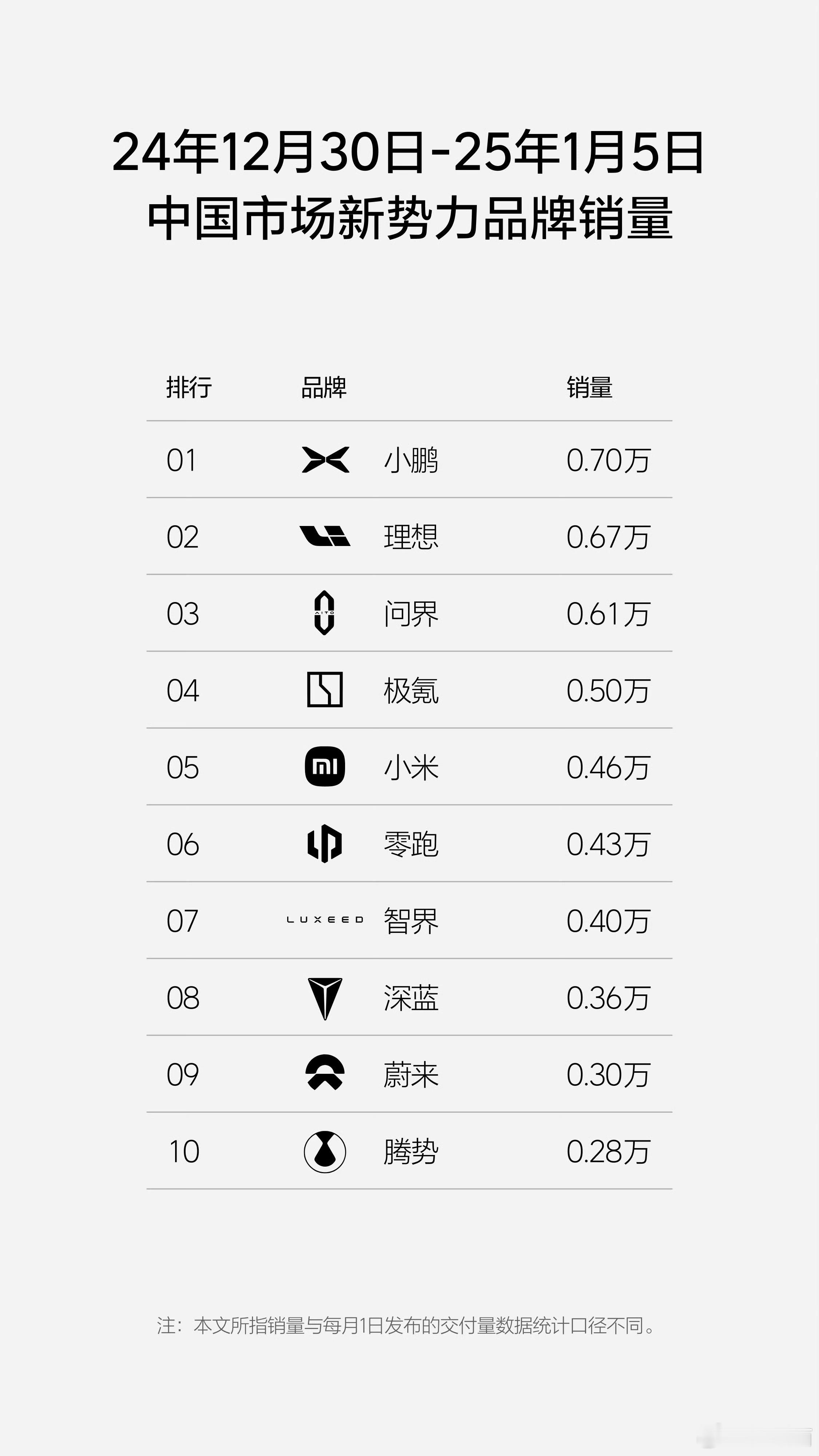 2025年开始，理想、小鹏、小米和问界汽车销量都挺不错啊[哆啦A梦害怕] 