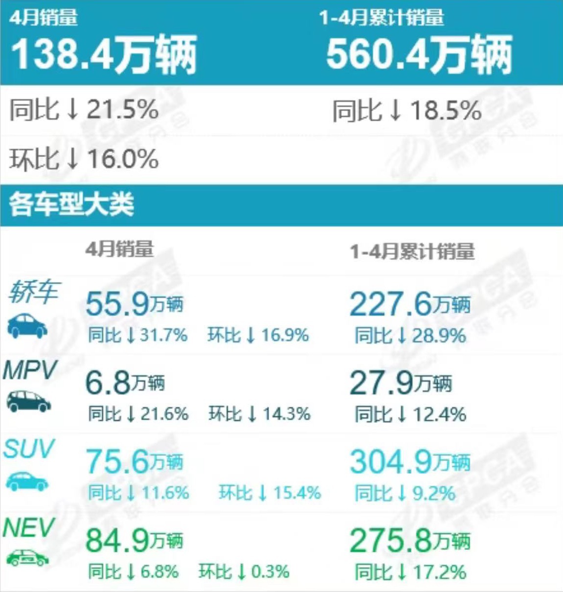 中国汽车流通协会 5月12日，据中国汽车流通协会乘用车市场信息联席分会最新销量数