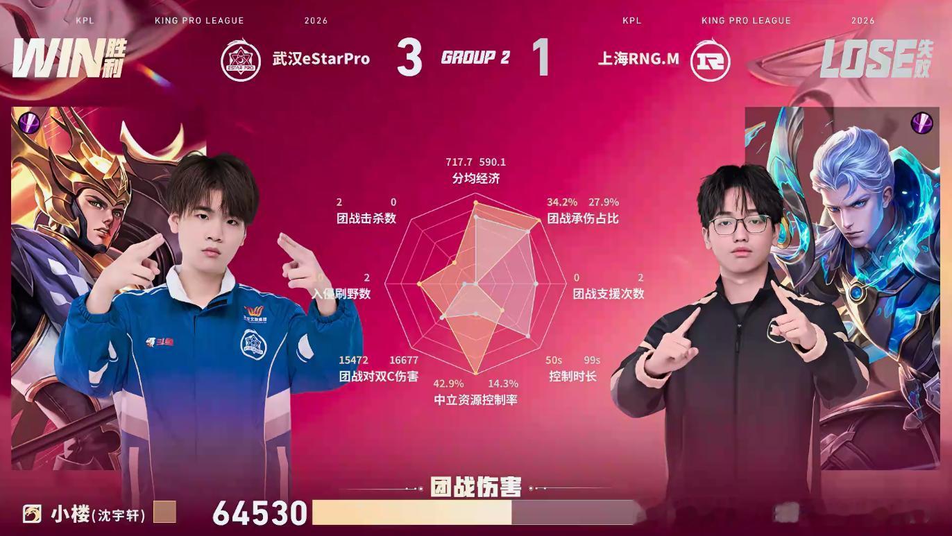 eStar夏季赛首胜eStar战胜RNGM第四局eStar野区作战连连得手，稳扎
