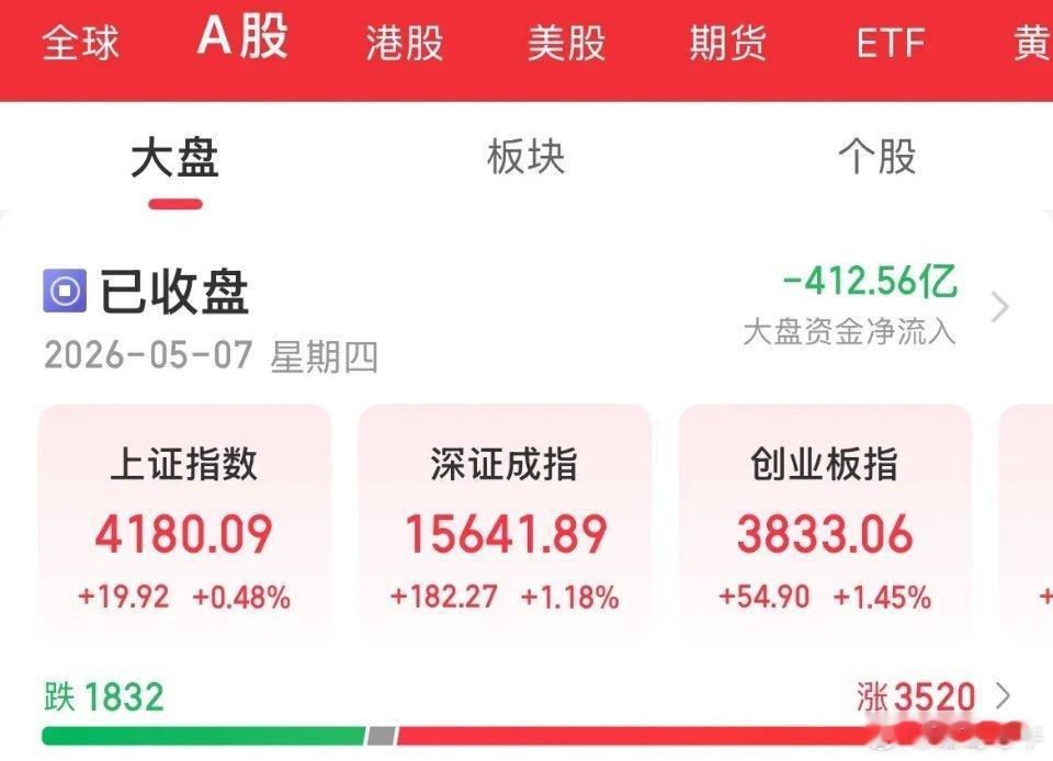收盘：3.1万亿！火力全开啊！机器人大涨4%，CPO概念大涨4%，恒生科技大涨3