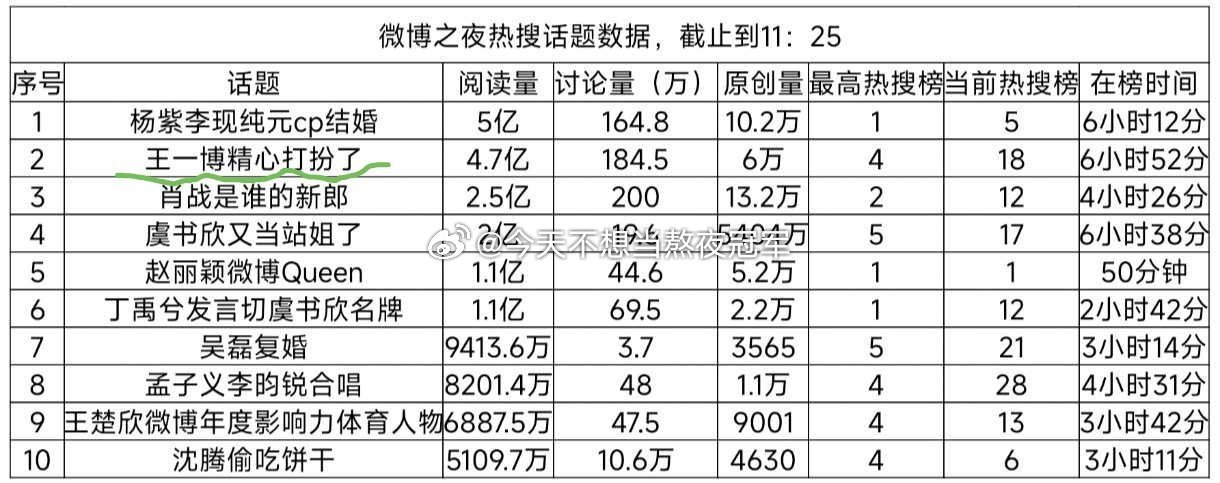 都让让都让让[举手]今天微博名副其实的king来了，讨论热度第二，上榜时间最长，