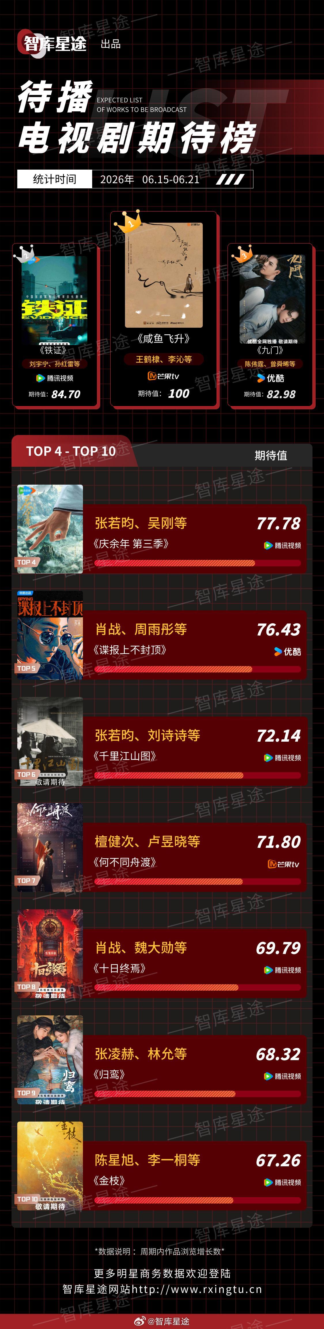 智库星途 2026年06月15日-2026年06月21日待播电视剧期待榜1、《咸