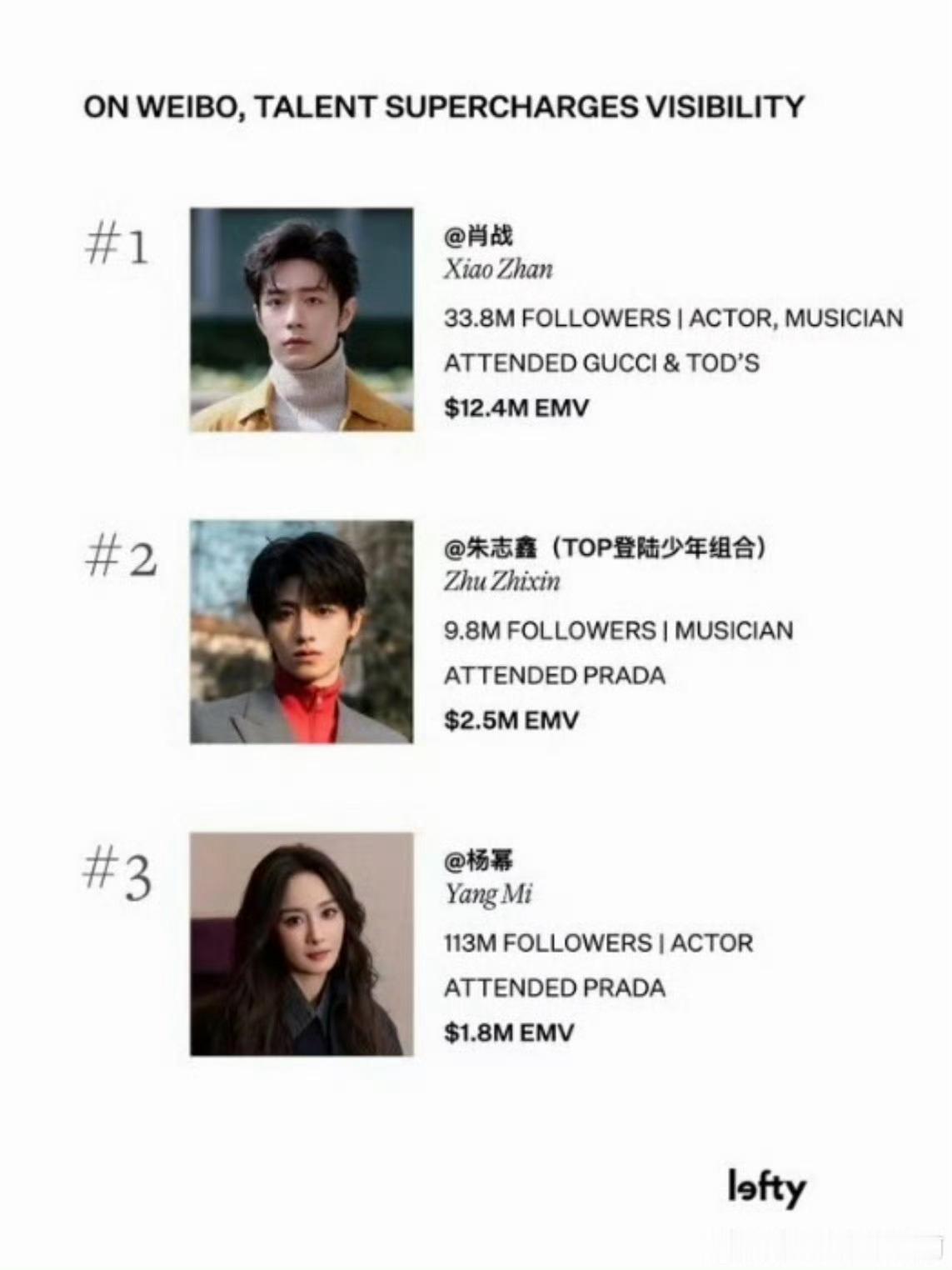 恭喜【051·新生代高奢宠儿】朱志鑫解锁时尚新成就🎉 Prada从始至终坚定选
