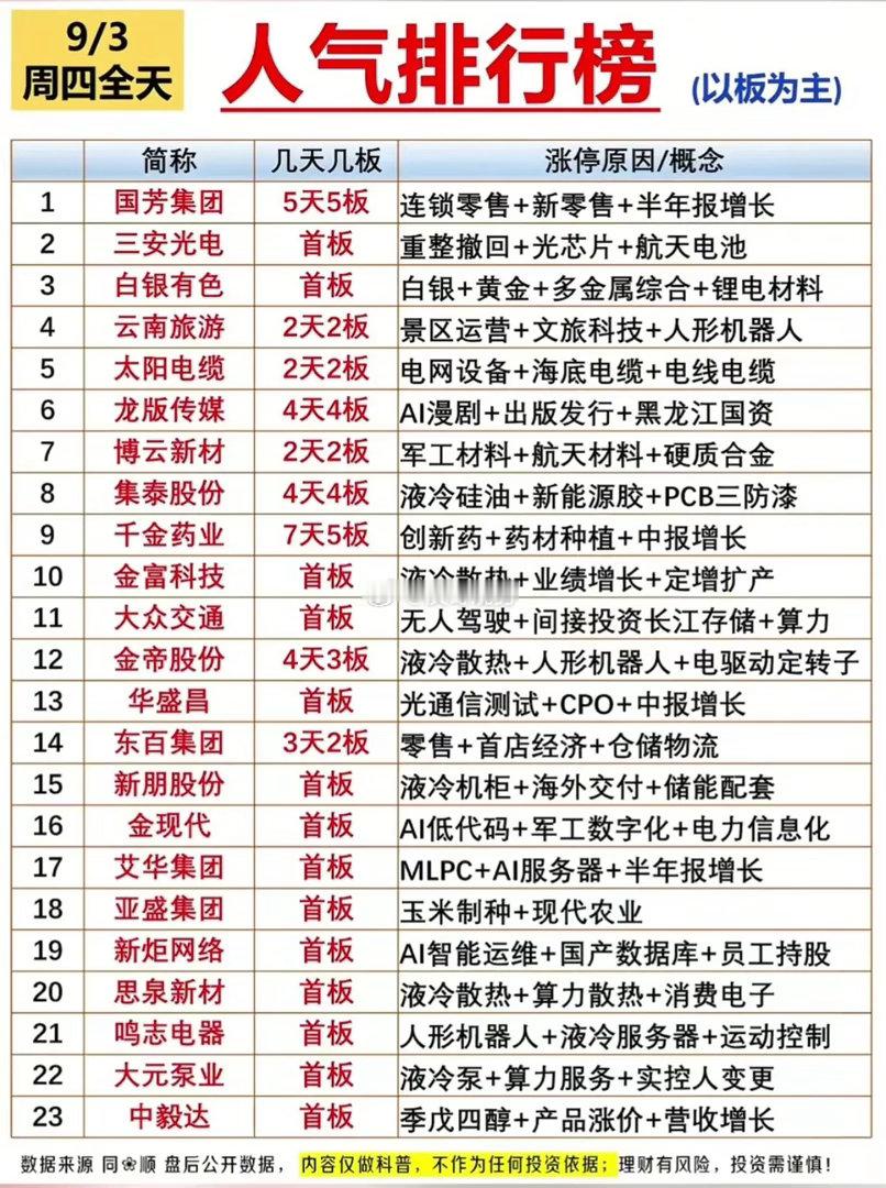 9.3周四人气榜出炉！多只连板股强势突围，市场主线一目了然9月3日周四全天人气排