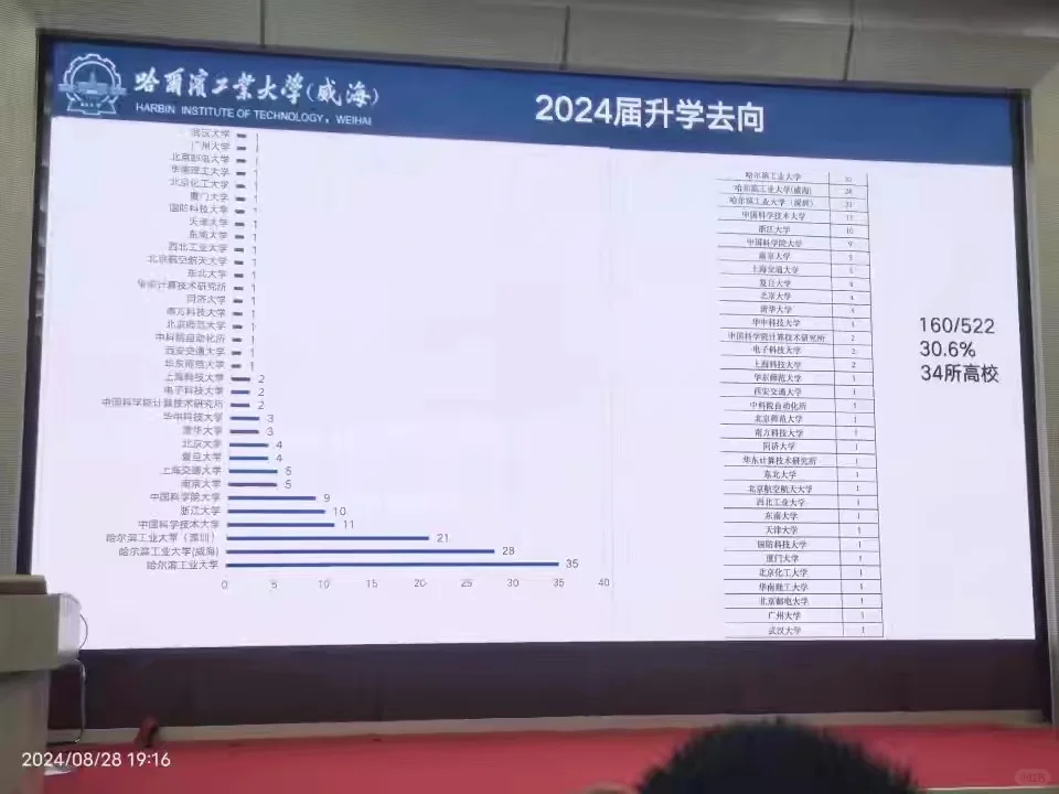 哈尔滨工业大学（威海）24升学（粉丝投稿）